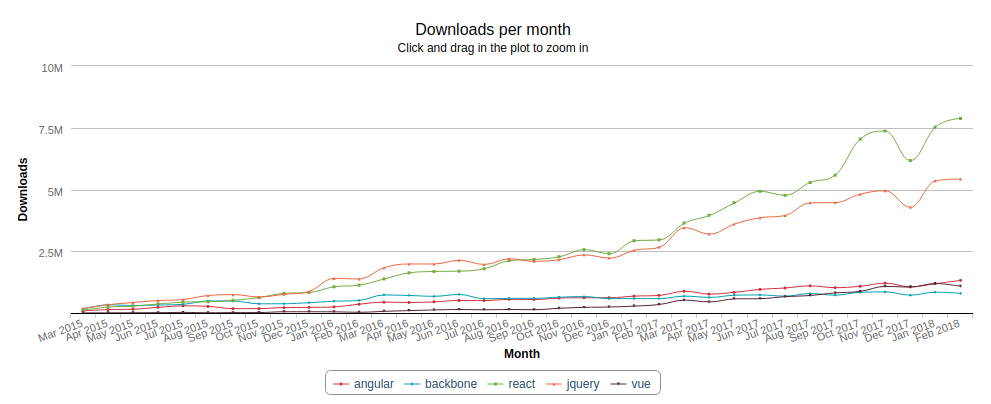 npm downloads graph