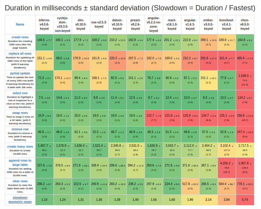 Duration in milliseconds ± standard deviation (Slowdown = Duration / Fastest)
								