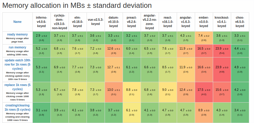 Memory allocation in MBs ± standard deviation